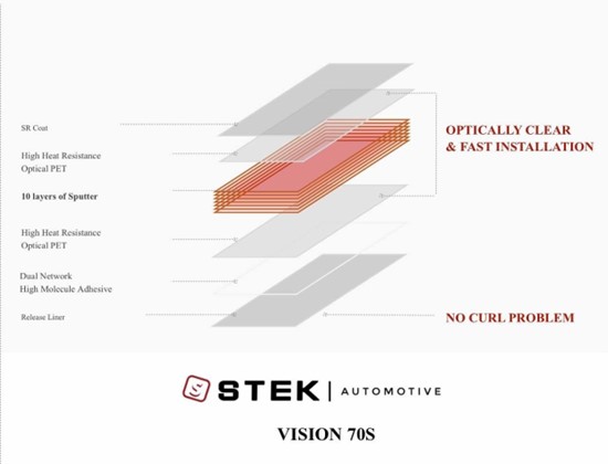 Cấu trúc của dòng phim cách nhiệt STEK – VISON 70